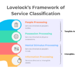 Lovelock’s Framework of Service Classification