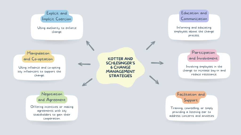 Kotter and Schlesinger's 6 Change Management Strategies