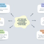 Kotter and Schlesinger’s 6 Change Management Strategies